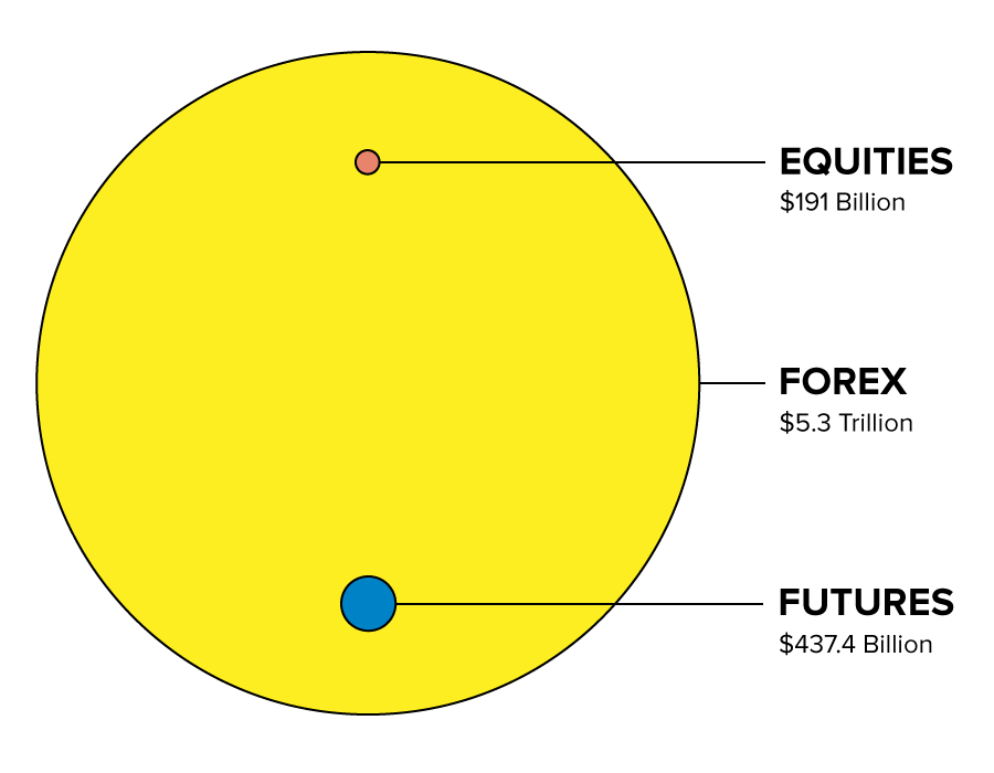 Diagram showing the relative size of the forex market compared to stocks and futures