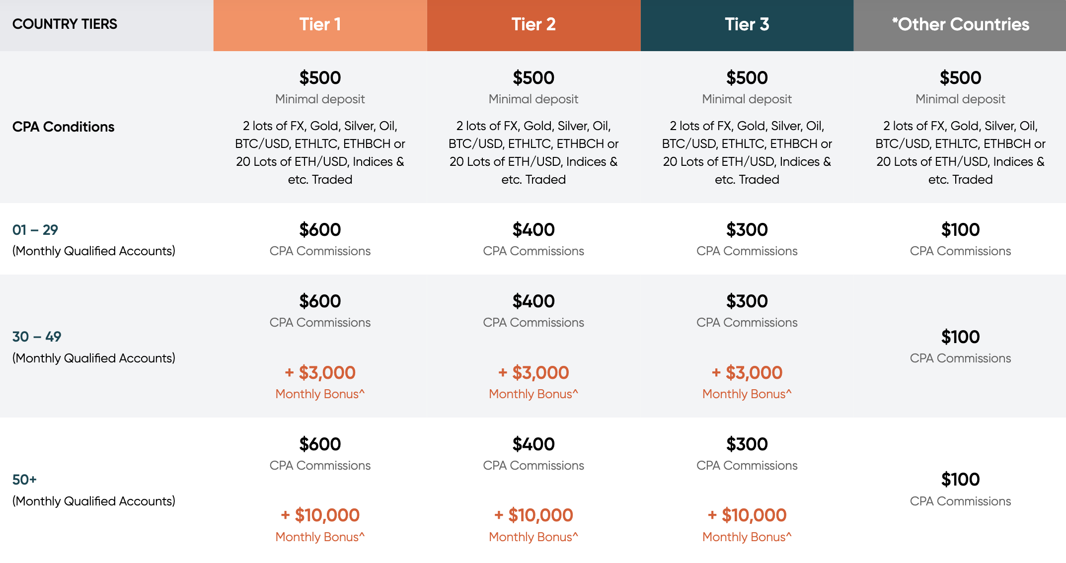 Vantage partners CPA commission tiers